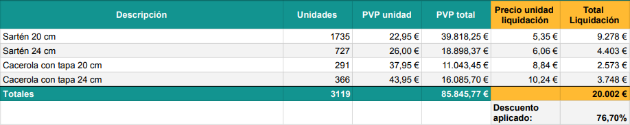Lote de sartenes y cazuelas 2 Sartenes Y Cazuelas